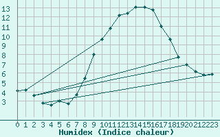 Courbe de l'humidex pour Leibstadt