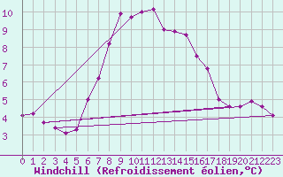 Courbe du refroidissement olien pour Monte S. Angelo