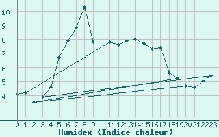 Courbe de l'humidex pour Ristna