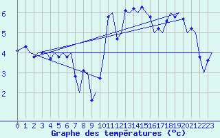 Courbe de tempratures pour Zurich-Kloten