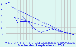 Courbe de tempratures pour Galzig