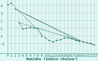 Courbe de l'humidex pour Galzig