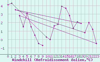 Courbe du refroidissement olien pour Ambrieu (01)