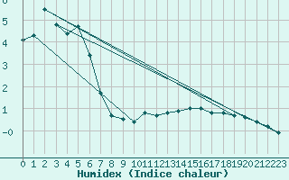 Courbe de l'humidex pour Braunlage