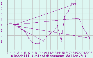 Courbe du refroidissement olien pour Besanon (25)