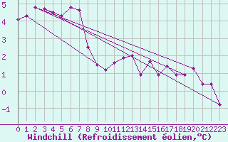 Courbe du refroidissement olien pour Chivenor