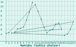 Courbe de l'humidex pour Blatten
