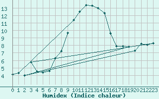 Courbe de l'humidex pour Sattel-Aegeri (Sw)