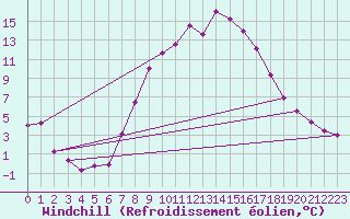 Courbe du refroidissement olien pour Olpenitz