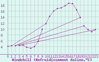 Courbe du refroidissement olien pour Leeds Bradford