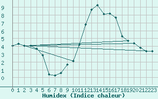 Courbe de l'humidex pour Cabestany (66)