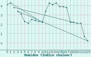 Courbe de l'humidex pour Bad Marienberg