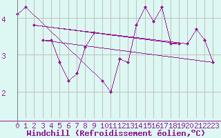 Courbe du refroidissement olien pour Castres-Nord (81)