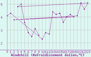 Courbe du refroidissement olien pour Usti Nad Labem