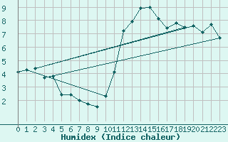 Courbe de l'humidex pour Villarzel (Sw)