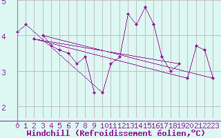 Courbe du refroidissement olien pour Roissy (95)