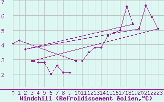 Courbe du refroidissement olien pour Saint-Dizier (52)