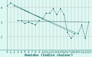 Courbe de l'humidex pour Tholey