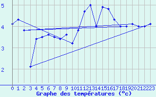 Courbe de tempratures pour Vilsandi