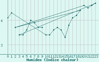 Courbe de l'humidex pour Vestmannaeyjabr