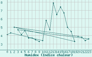 Courbe de l'humidex pour Saint-Brieuc (22)