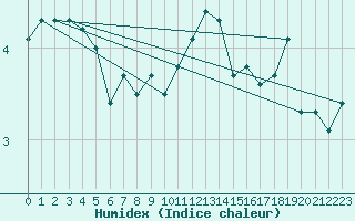 Courbe de l'humidex pour Cairngorm