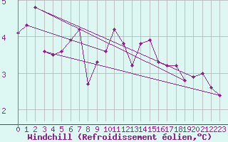 Courbe du refroidissement olien pour Neuhaus A. R.