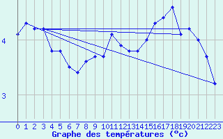 Courbe de tempratures pour Villacoublay (78)