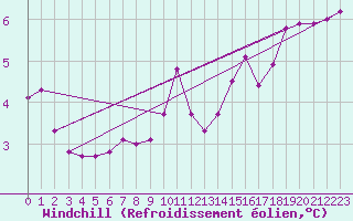 Courbe du refroidissement olien pour Sermange-Erzange (57)