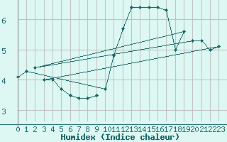 Courbe de l'humidex pour Elsenborn (Be)