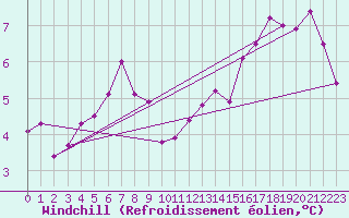 Courbe du refroidissement olien pour Wernigerode