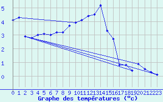 Courbe de tempratures pour Oehringen