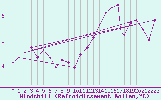 Courbe du refroidissement olien pour Wattisham