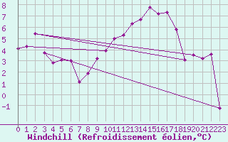 Courbe du refroidissement olien pour Blois (41)