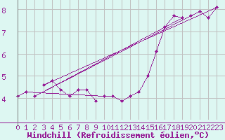 Courbe du refroidissement olien pour Cap de la Hague (50)
