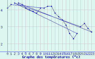 Courbe de tempratures pour Oulunsalo Pellonp