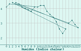 Courbe de l'humidex pour Oulunsalo Pellonp