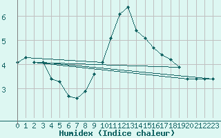 Courbe de l'humidex pour Valleroy (54)