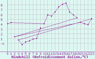 Courbe du refroidissement olien pour Weiden