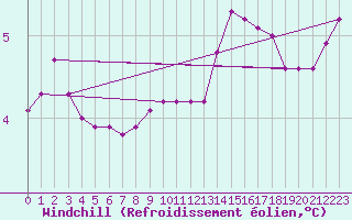 Courbe du refroidissement olien pour Berson (33)