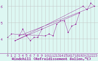 Courbe du refroidissement olien pour Marknesse Aws
