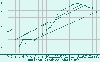 Courbe de l'humidex pour Bruxelles (Be)