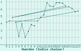 Courbe de l'humidex pour Prins Christian Sund