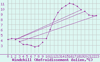 Courbe du refroidissement olien pour Cap de la Hve (76)