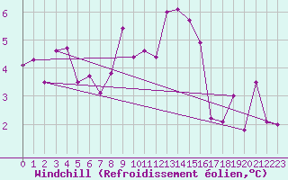 Courbe du refroidissement olien pour La Fretaz (Sw)