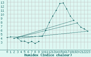 Courbe de l'humidex pour Avord (18)