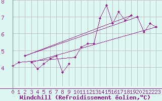 Courbe du refroidissement olien pour Roissy (95)