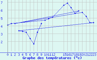 Courbe de tempratures pour Mazinghem (62)