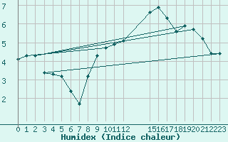 Courbe de l'humidex pour Mazinghem (62)