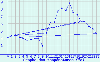 Courbe de tempratures pour Logbierm (Be)